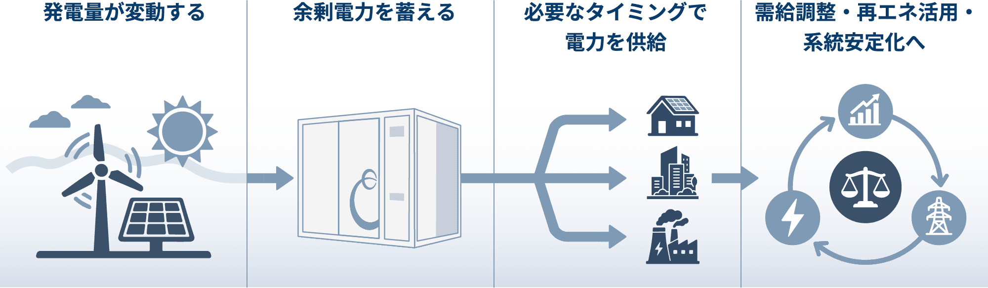 発電量の変動から需給調整・再エネ活用・系統安定化までの流れ